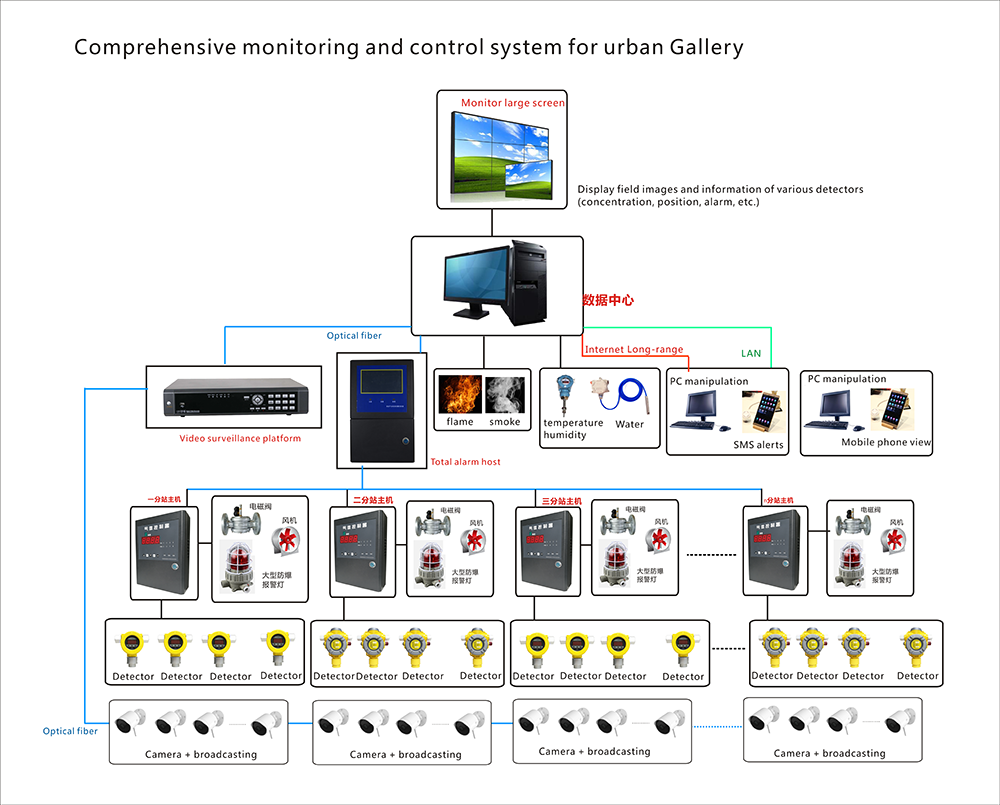 Comprehensive monitoring and control system for urban Gallery