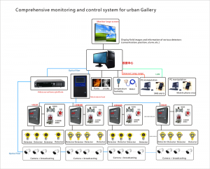 Comprehensive monitoring and control system for urban Gallery